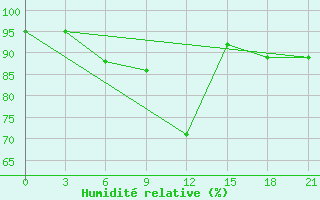 Courbe de l'humidit relative pour Smolensk