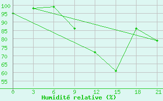 Courbe de l'humidit relative pour Uzhhorod