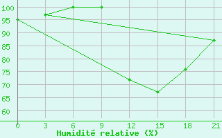 Courbe de l'humidit relative pour Volodymyr-Volyns'Kyi