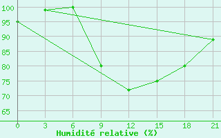 Courbe de l'humidit relative pour L'Viv