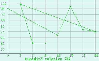 Courbe de l'humidit relative pour Minchukur