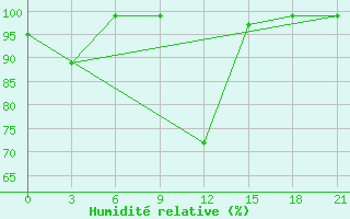 Courbe de l'humidit relative pour Raseiniai