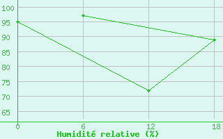 Courbe de l'humidit relative pour Kenitra