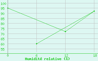 Courbe de l'humidit relative pour Bac Can