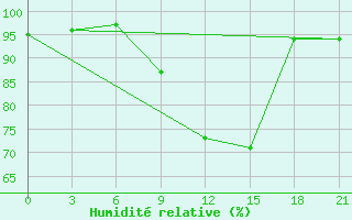 Courbe de l'humidit relative pour Obojan