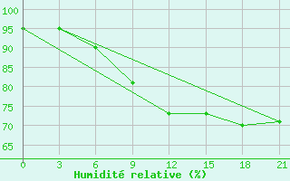 Courbe de l'humidit relative pour Komsomolski