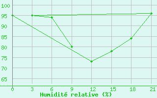 Courbe de l'humidit relative pour Vetluga