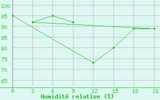 Courbe de l'humidit relative pour Monte Real