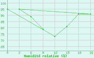 Courbe de l'humidit relative pour Zizgin