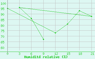 Courbe de l'humidit relative pour Volodymyr-Volyns'Kyi