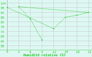 Courbe de l'humidit relative pour Ashotsk