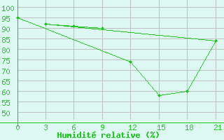 Courbe de l'humidit relative pour Kutaisi