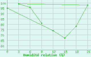 Courbe de l'humidit relative pour Novgorod