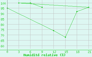 Courbe de l'humidit relative pour Korca