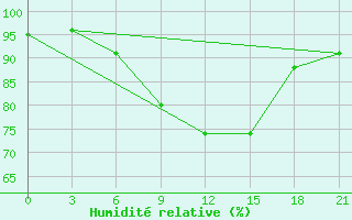 Courbe de l'humidit relative pour Joskar-Ola