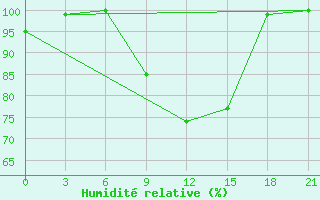 Courbe de l'humidit relative pour Kopaonik