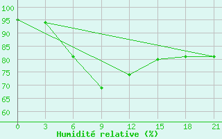 Courbe de l'humidit relative pour Mud'Jug