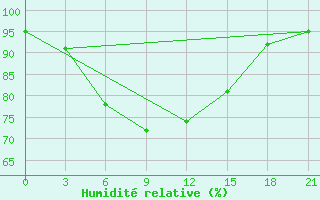 Courbe de l'humidit relative pour Doi Mu Soe