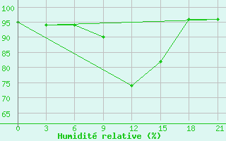 Courbe de l'humidit relative pour Vokhma