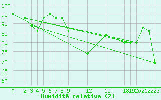 Courbe de l'humidit relative pour Trevico