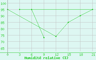 Courbe de l'humidit relative pour Petrokrepost