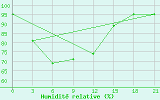 Courbe de l'humidit relative pour Kolezma