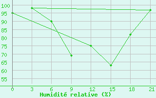 Courbe de l'humidit relative pour Mozyr