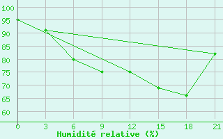 Courbe de l'humidit relative pour Mourgash