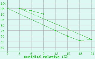 Courbe de l'humidit relative pour Inza