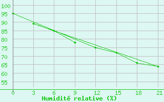 Courbe de l'humidit relative pour Abramovskij Majak