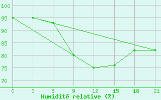 Courbe de l'humidit relative pour Baranovici