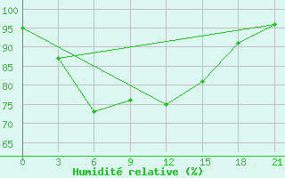 Courbe de l'humidit relative pour Da Xian