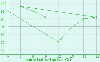 Courbe de l'humidit relative pour Sallum Plateau