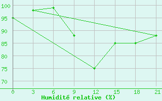 Courbe de l'humidit relative pour Gorki