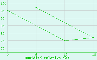 Courbe de l'humidit relative pour Kenitra