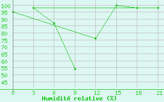 Courbe de l'humidit relative pour Cernyj Jar