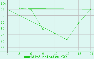 Courbe de l'humidit relative pour Belyj