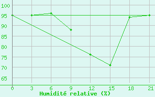 Courbe de l'humidit relative pour Smolensk