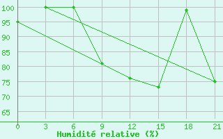 Courbe de l'humidit relative pour Monastir-Skanes