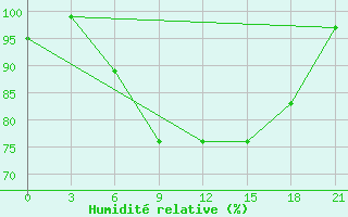 Courbe de l'humidit relative pour Kurdjali