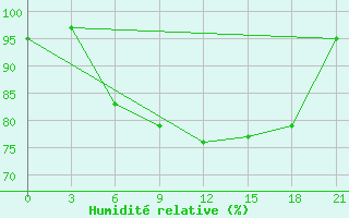 Courbe de l'humidit relative pour Tihvin