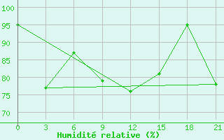 Courbe de l'humidit relative pour Gagarin