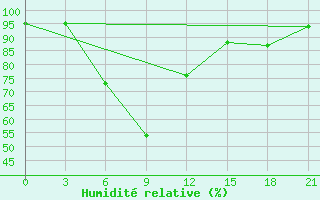 Courbe de l'humidit relative pour Smolensk