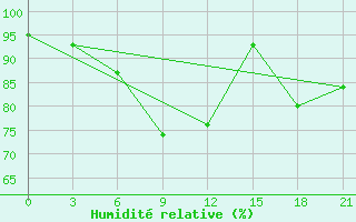 Courbe de l'humidit relative pour Sevan Ozero