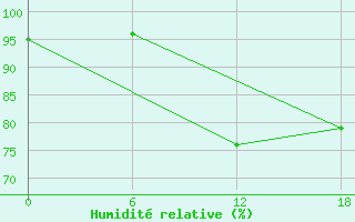 Courbe de l'humidit relative pour Mango