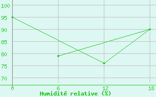 Courbe de l'humidit relative pour Ashtarak