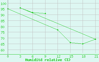 Courbe de l'humidit relative pour Uzhhorod