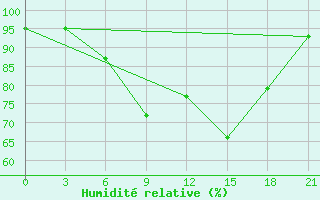 Courbe de l'humidit relative pour Trubcevsk