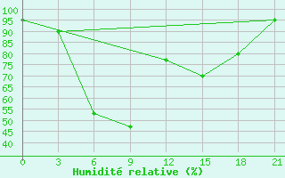 Courbe de l'humidit relative pour Trubcevsk