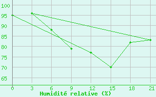 Courbe de l'humidit relative pour Volodymyr-Volyns'Kyi